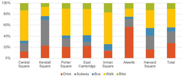 Cambridge Mode Split by Neighborhood
This figure shows customer-reported mode split data from the Cambridge, Massachusetts, customer intercept surveys.
